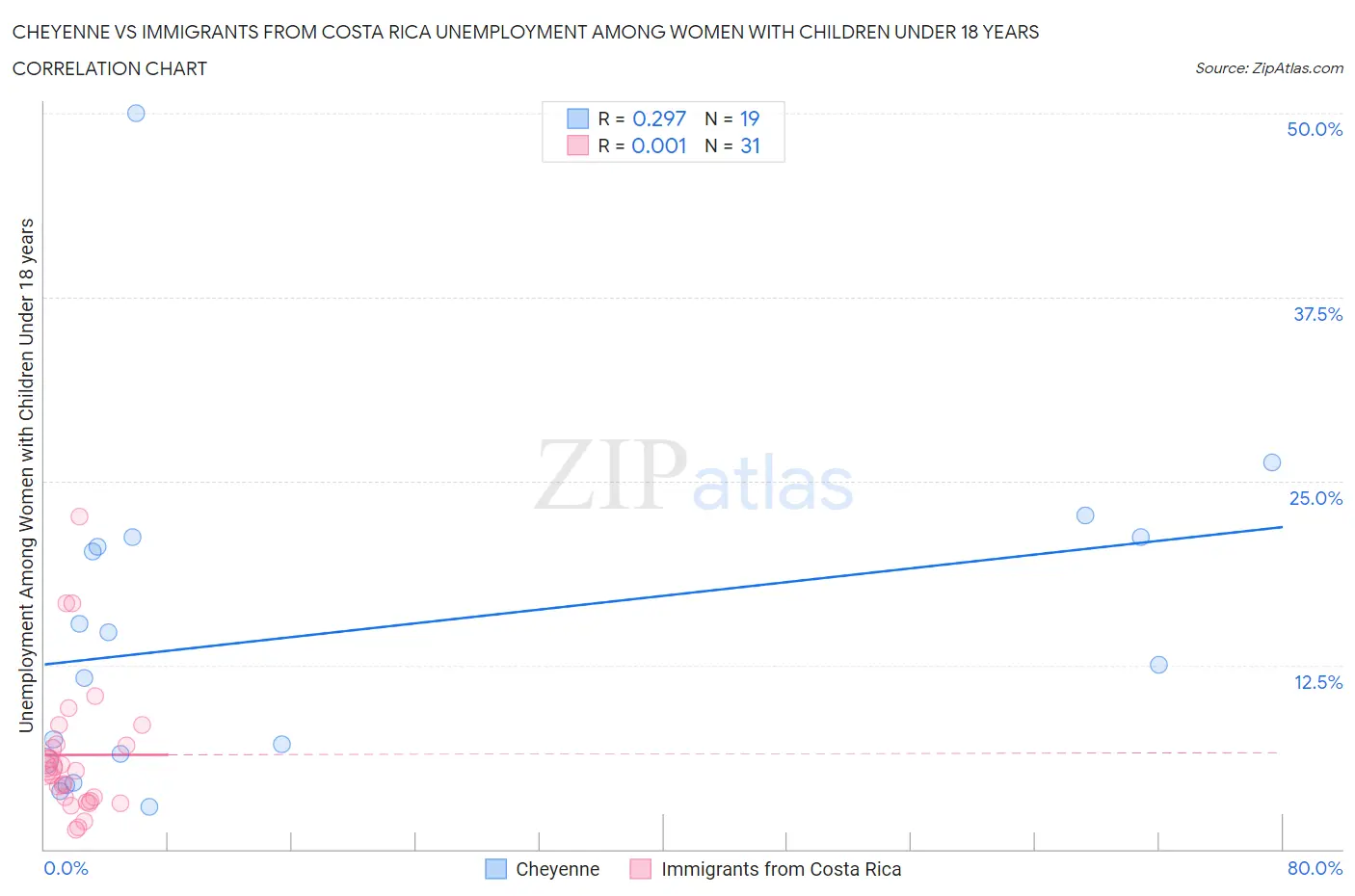Cheyenne vs Immigrants from Costa Rica Unemployment Among Women with Children Under 18 years