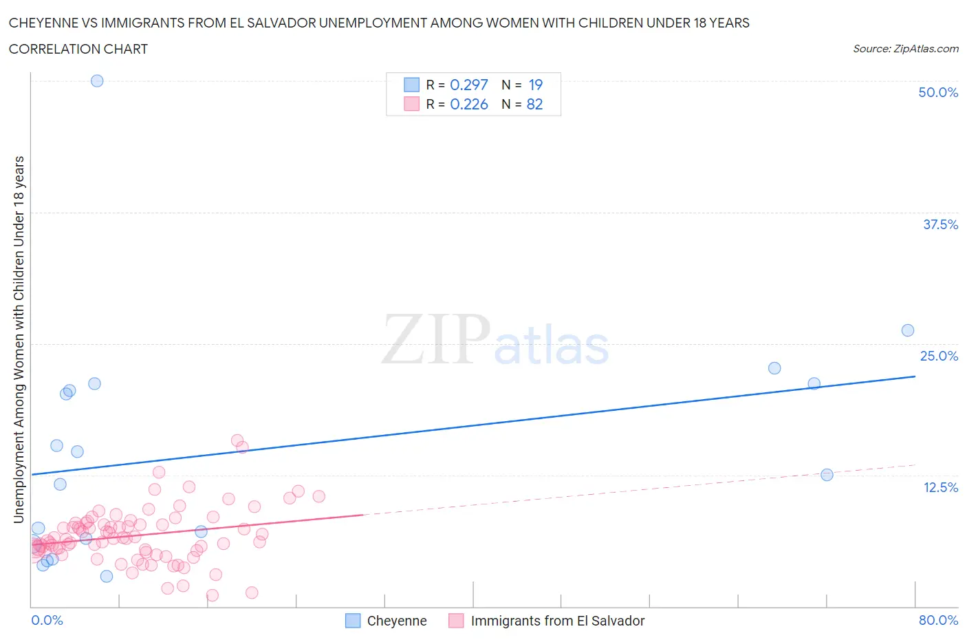 Cheyenne vs Immigrants from El Salvador Unemployment Among Women with Children Under 18 years