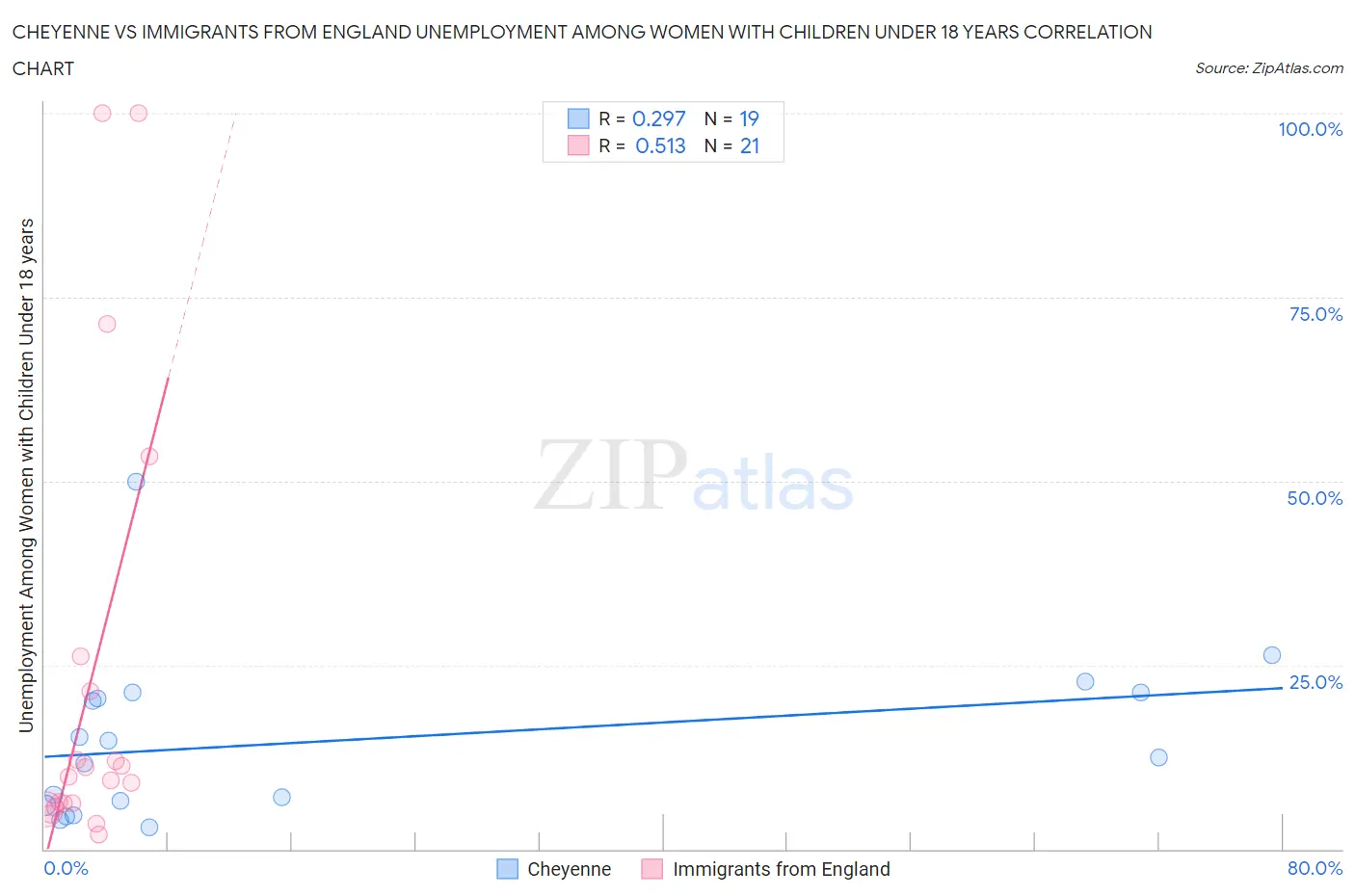 Cheyenne vs Immigrants from England Unemployment Among Women with Children Under 18 years