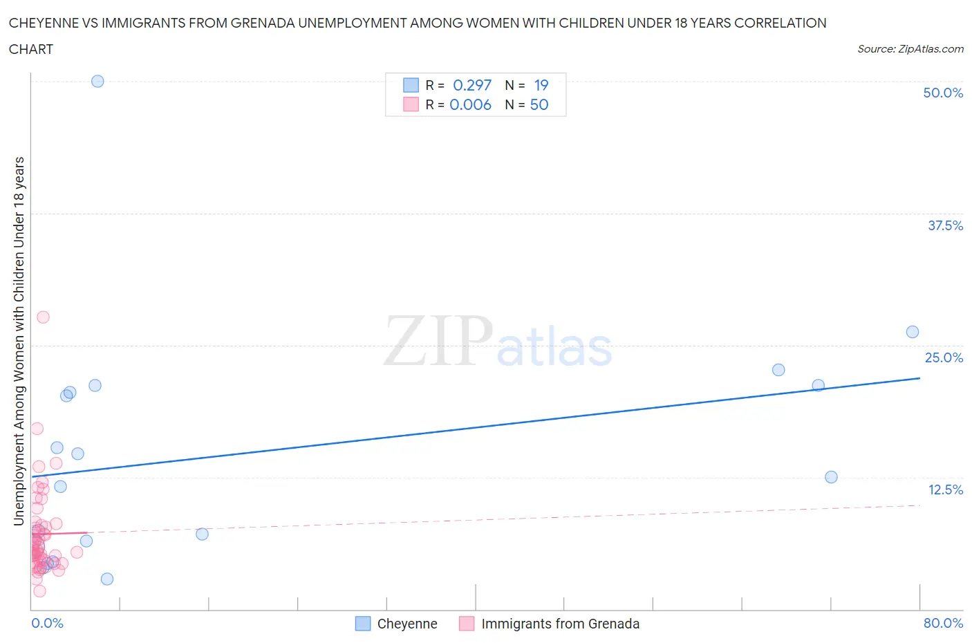 Cheyenne vs Immigrants from Grenada Unemployment Among Women with Children Under 18 years