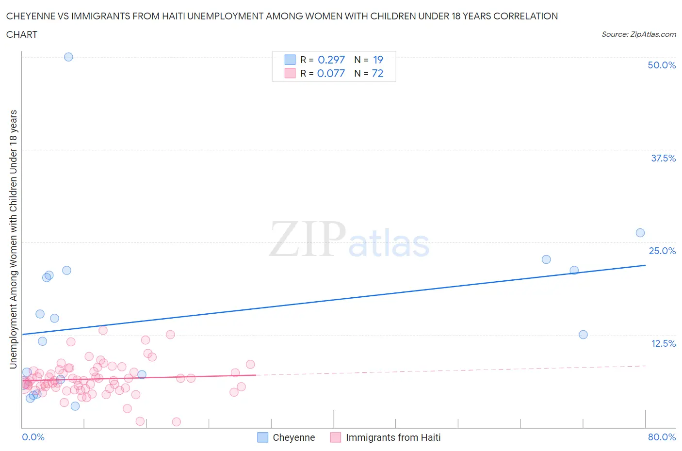 Cheyenne vs Immigrants from Haiti Unemployment Among Women with Children Under 18 years