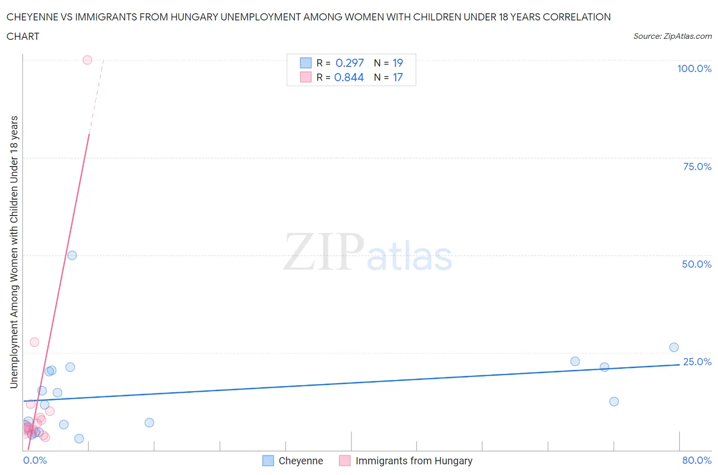 Cheyenne vs Immigrants from Hungary Unemployment Among Women with Children Under 18 years
