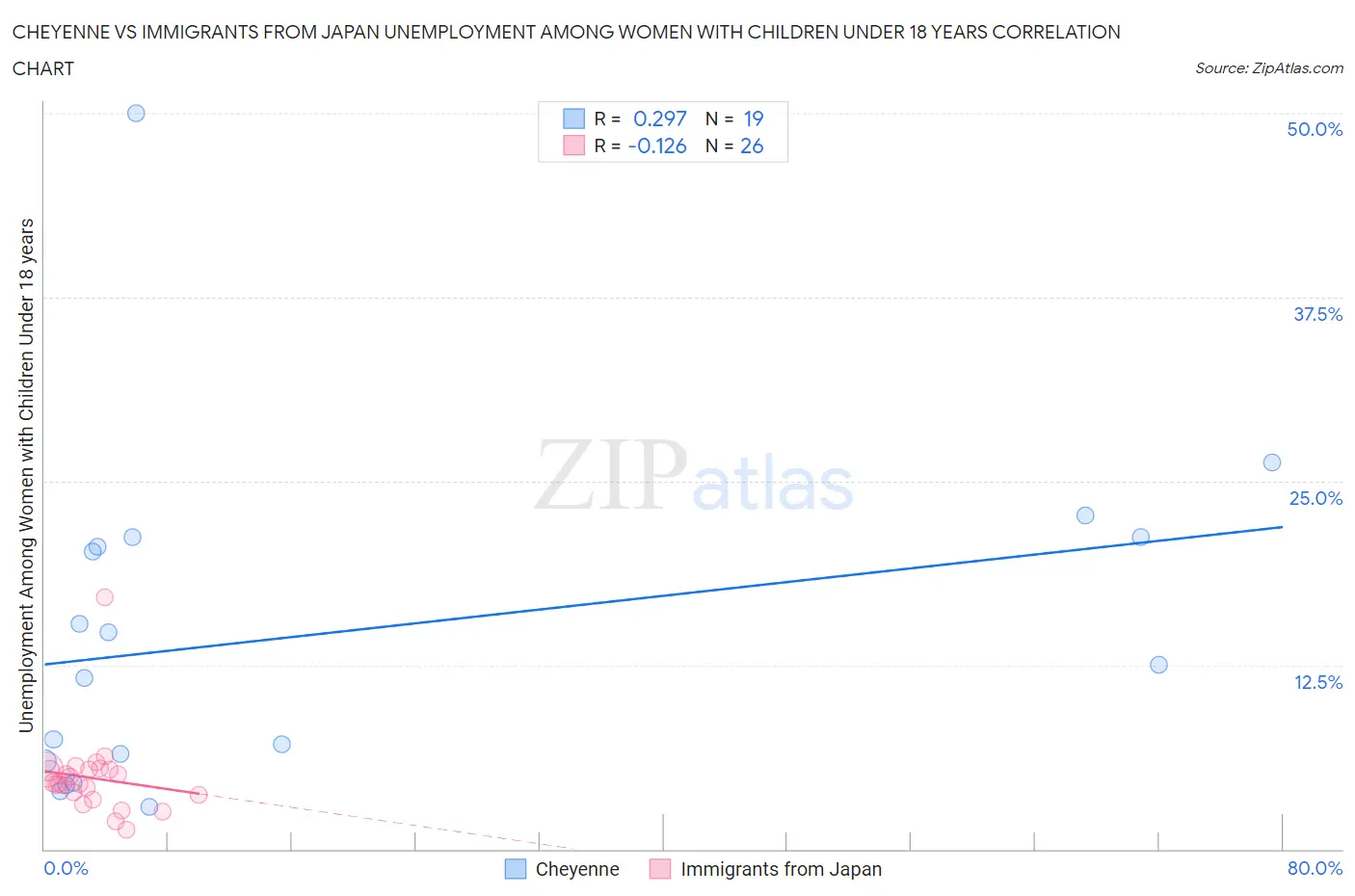 Cheyenne vs Immigrants from Japan Unemployment Among Women with Children Under 18 years