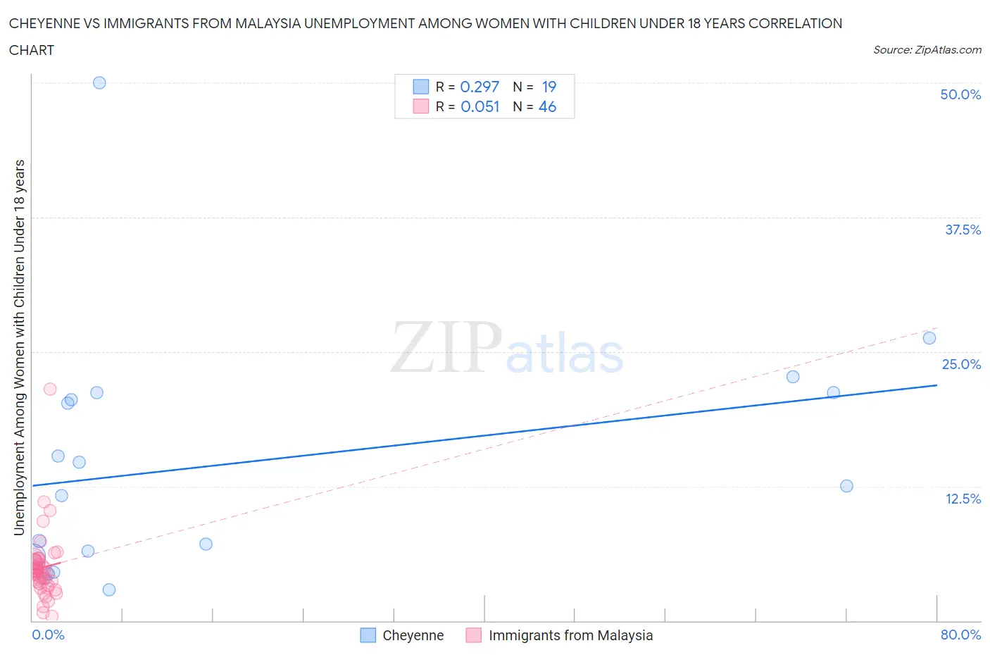 Cheyenne vs Immigrants from Malaysia Unemployment Among Women with Children Under 18 years