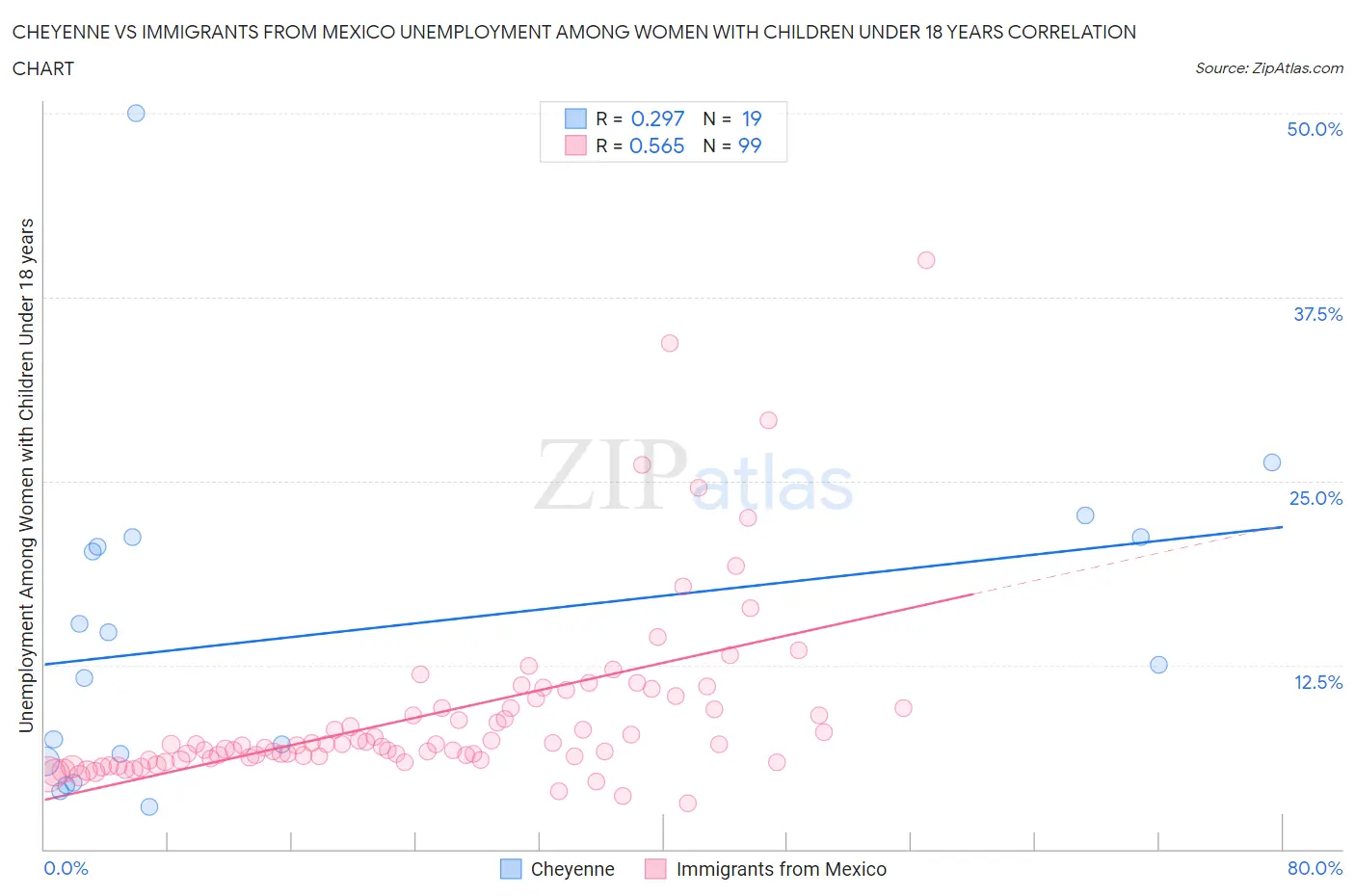 Cheyenne vs Immigrants from Mexico Unemployment Among Women with Children Under 18 years