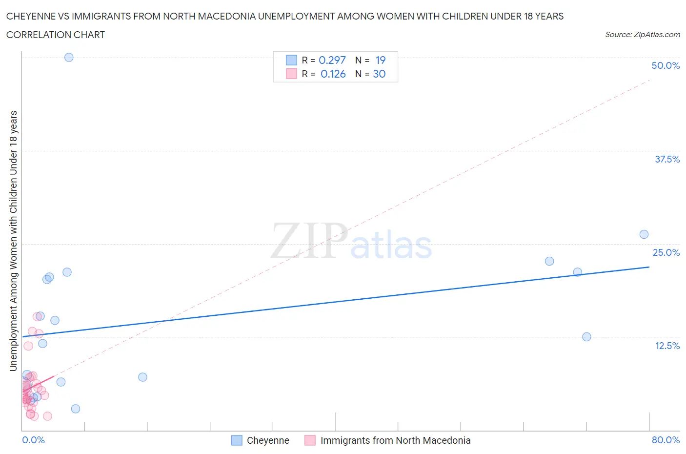 Cheyenne vs Immigrants from North Macedonia Unemployment Among Women with Children Under 18 years