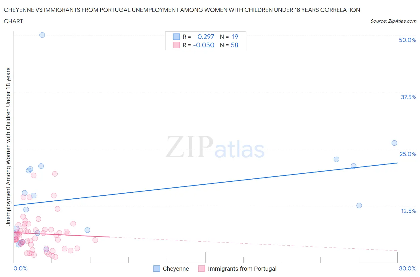 Cheyenne vs Immigrants from Portugal Unemployment Among Women with Children Under 18 years