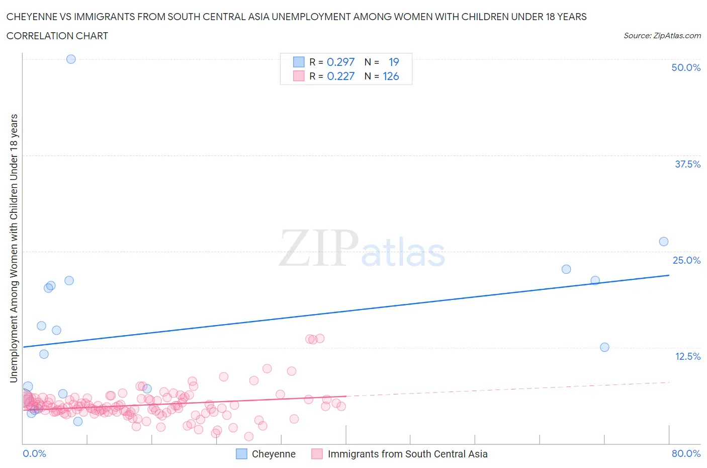 Cheyenne vs Immigrants from South Central Asia Unemployment Among Women with Children Under 18 years