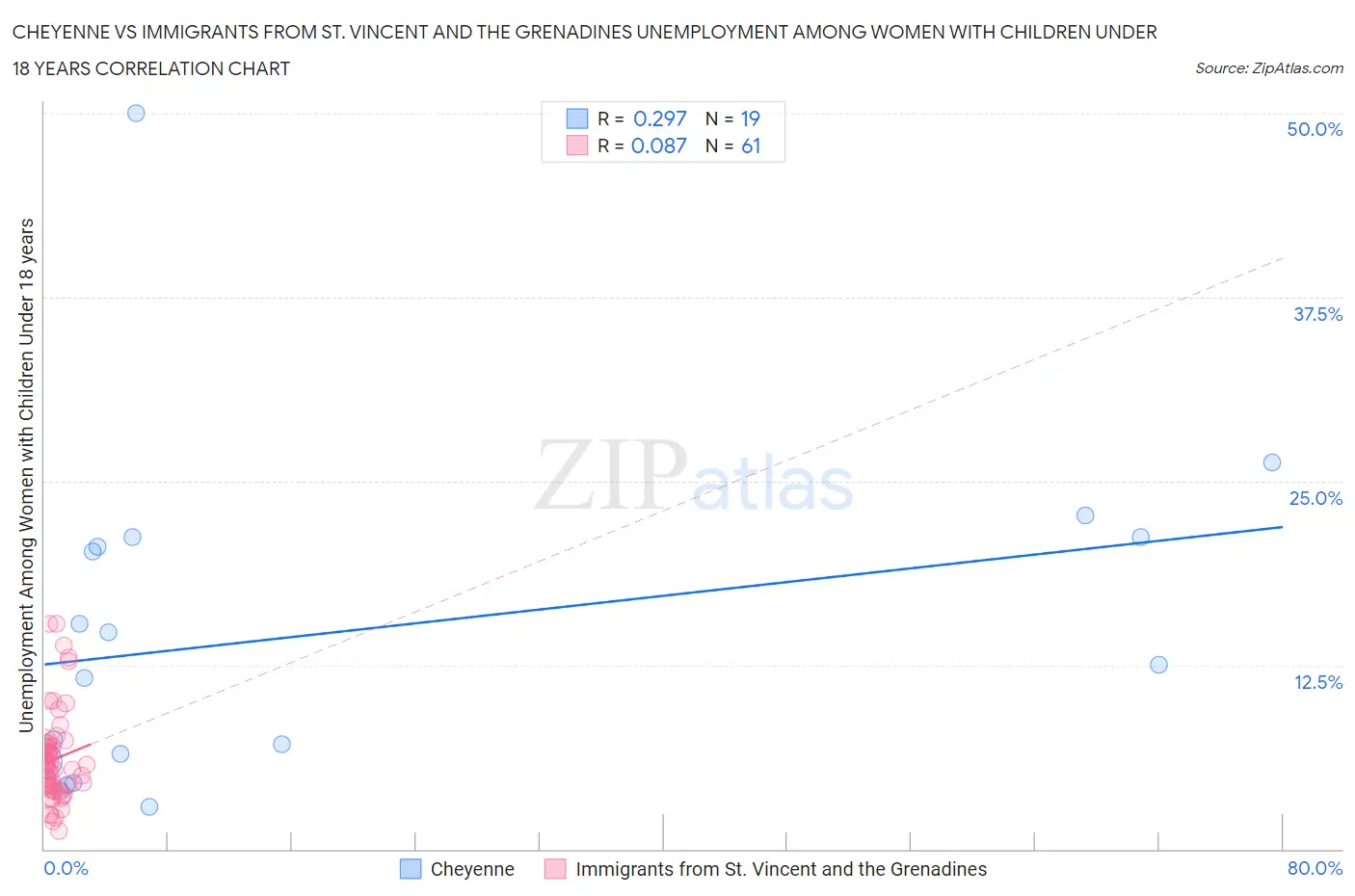 Cheyenne vs Immigrants from St. Vincent and the Grenadines Unemployment Among Women with Children Under 18 years