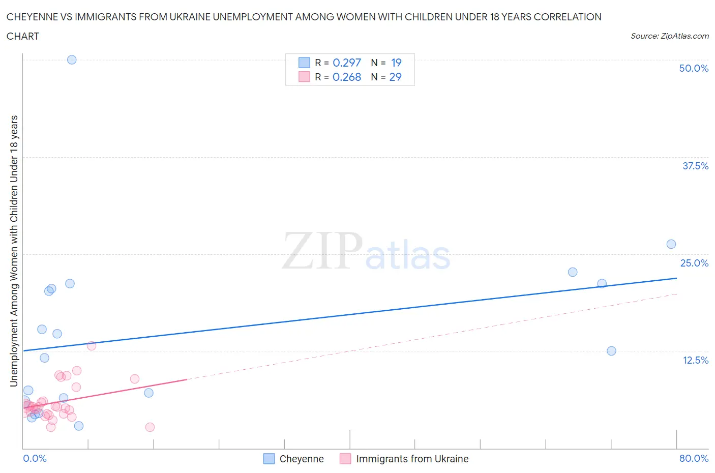 Cheyenne vs Immigrants from Ukraine Unemployment Among Women with Children Under 18 years