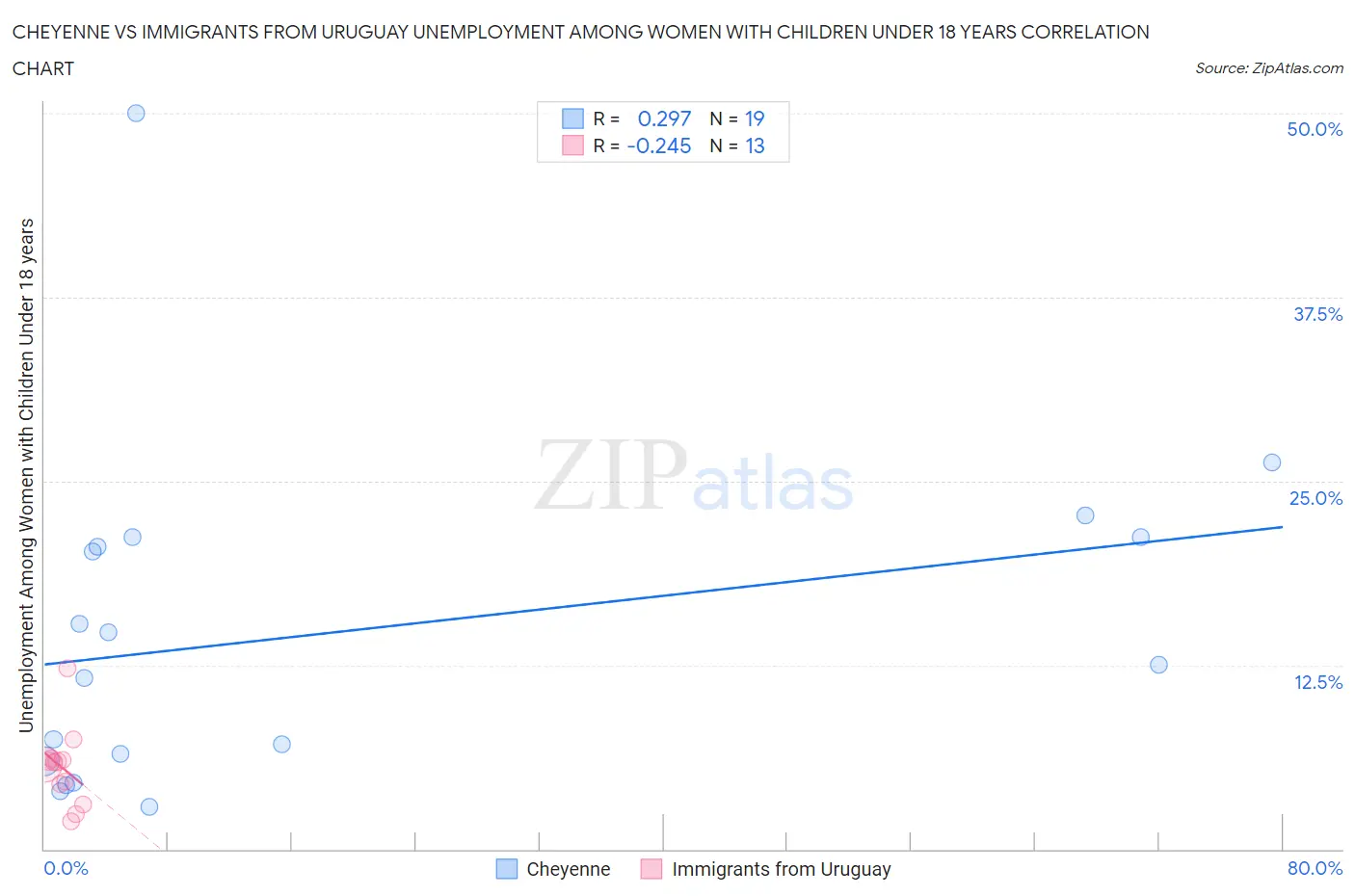 Cheyenne vs Immigrants from Uruguay Unemployment Among Women with Children Under 18 years