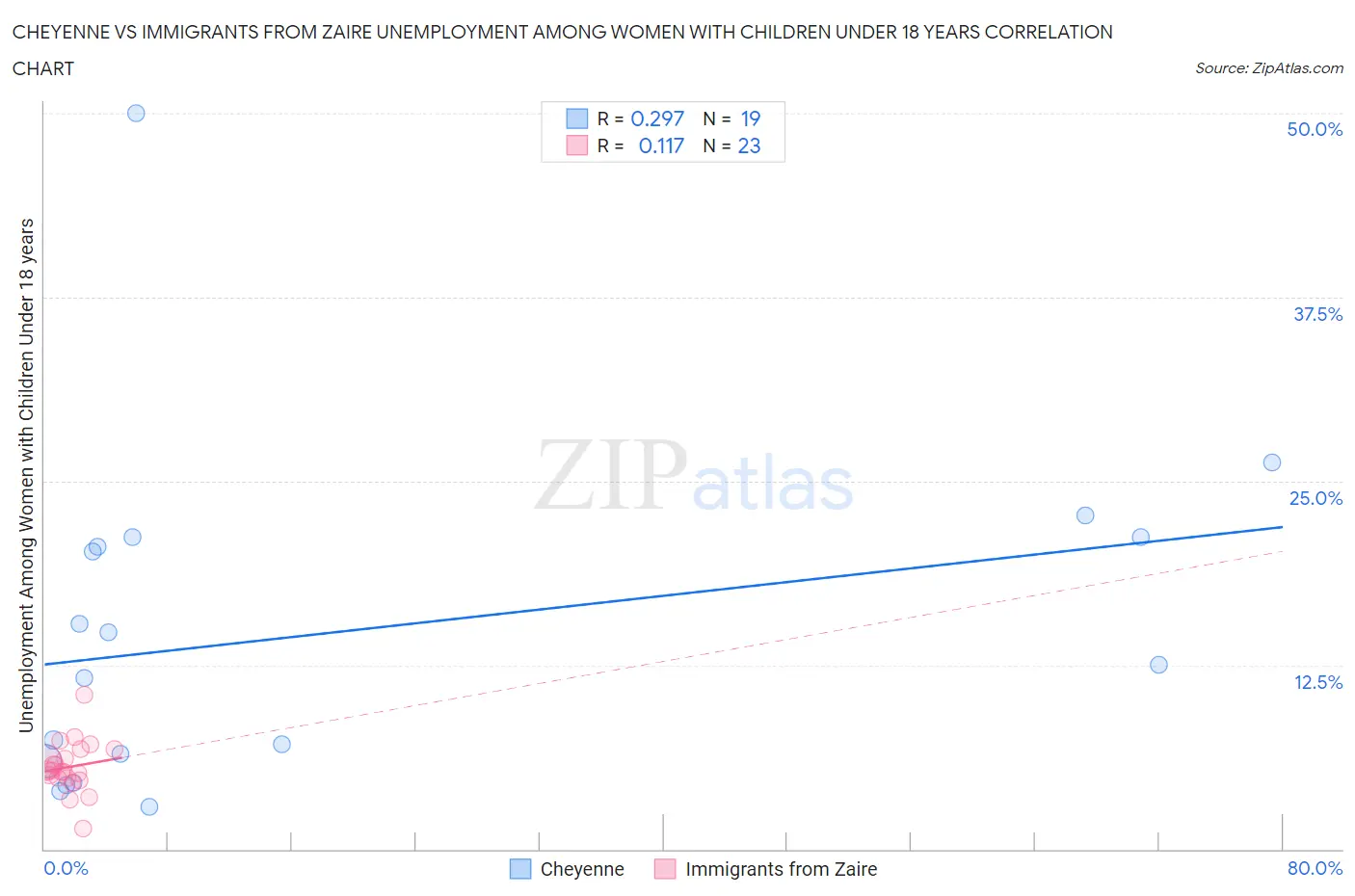 Cheyenne vs Immigrants from Zaire Unemployment Among Women with Children Under 18 years