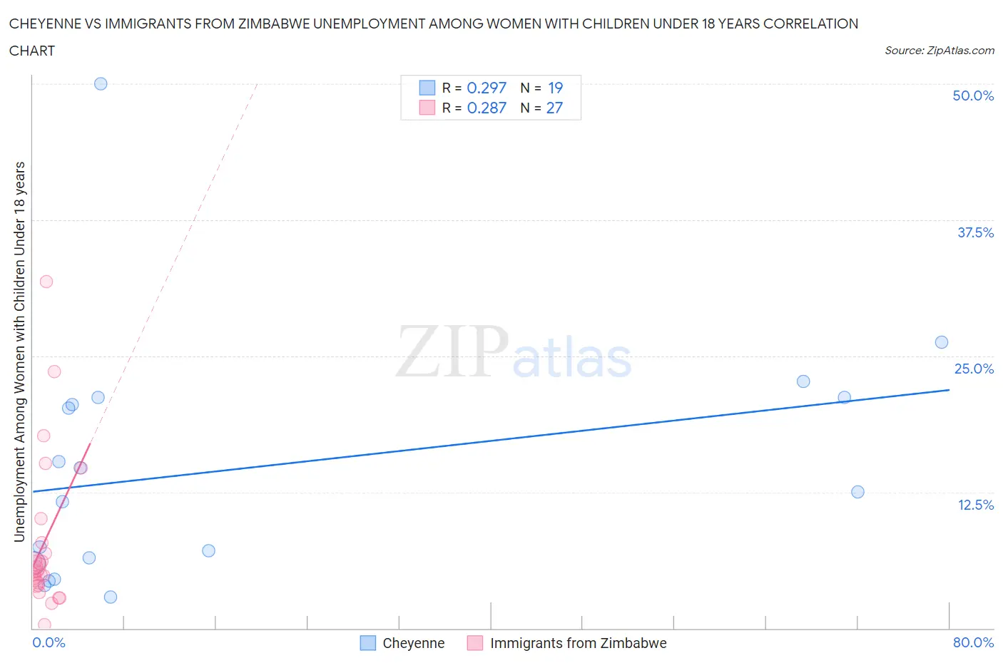 Cheyenne vs Immigrants from Zimbabwe Unemployment Among Women with Children Under 18 years