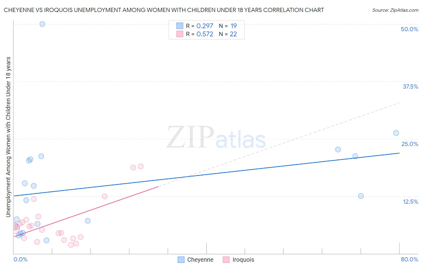 Cheyenne vs Iroquois Unemployment Among Women with Children Under 18 years