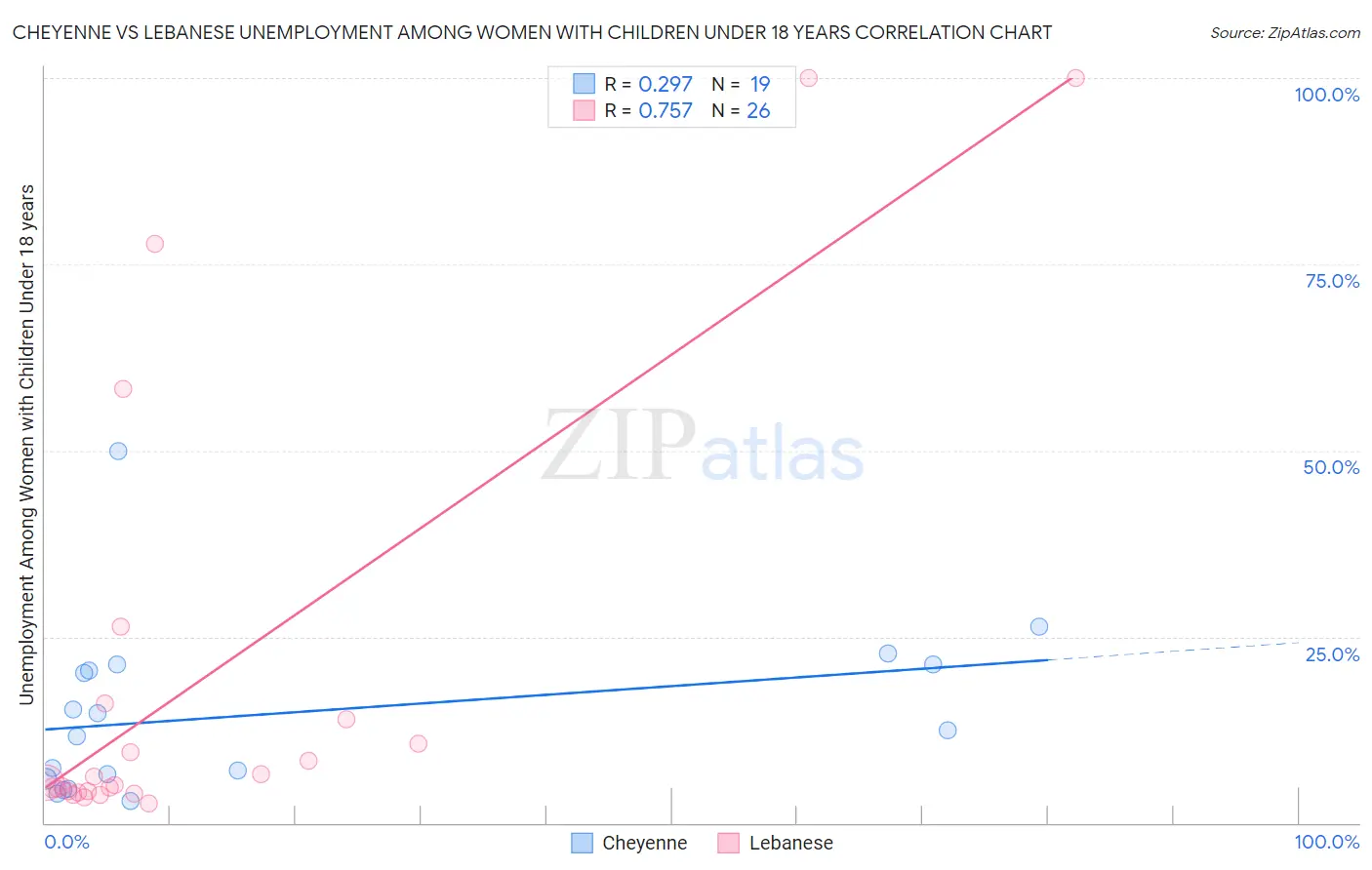 Cheyenne vs Lebanese Unemployment Among Women with Children Under 18 years
