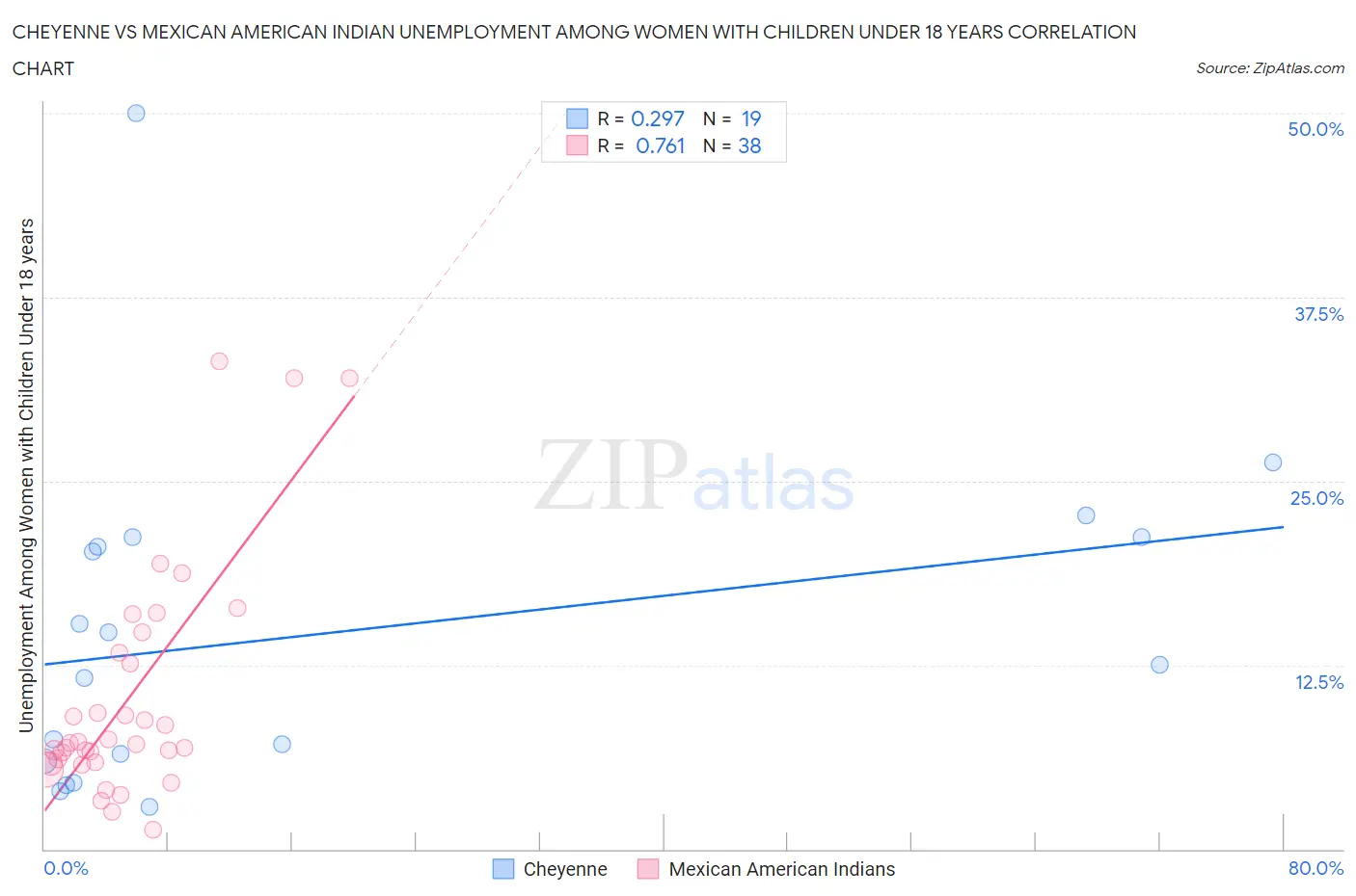 Cheyenne vs Mexican American Indian Unemployment Among Women with Children Under 18 years
