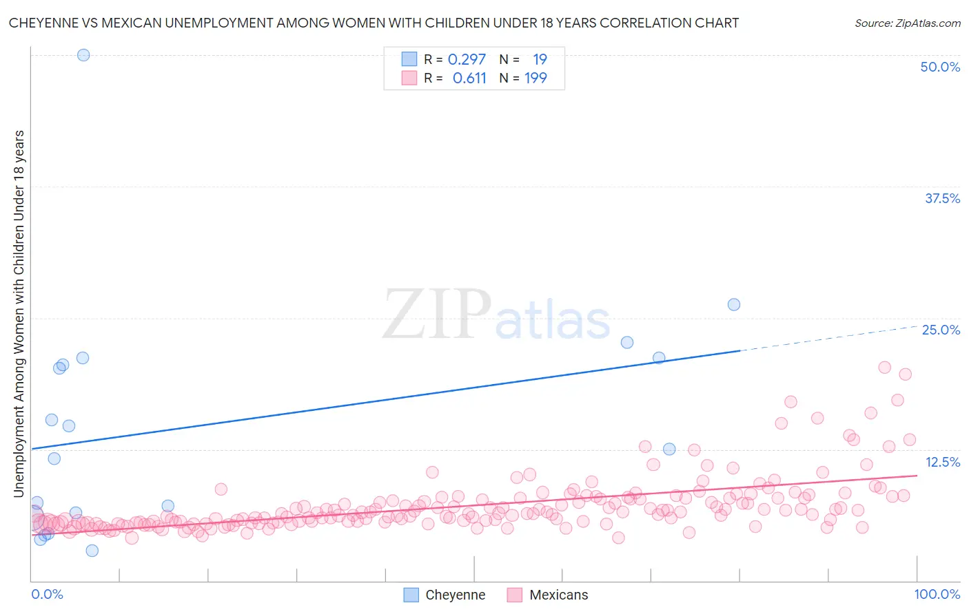 Cheyenne vs Mexican Unemployment Among Women with Children Under 18 years