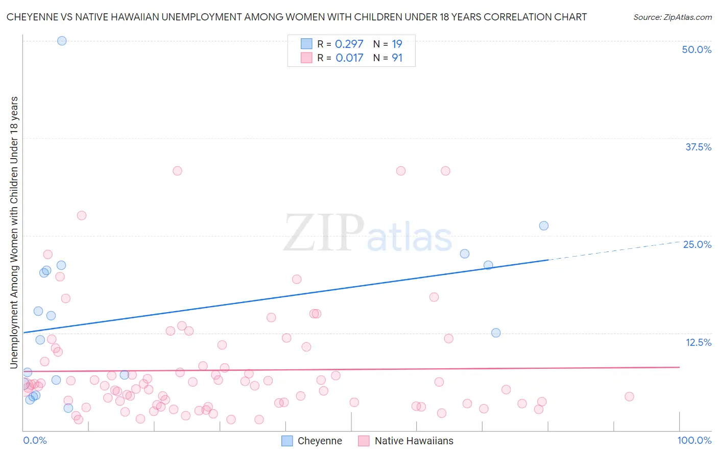 Cheyenne vs Native Hawaiian Unemployment Among Women with Children Under 18 years