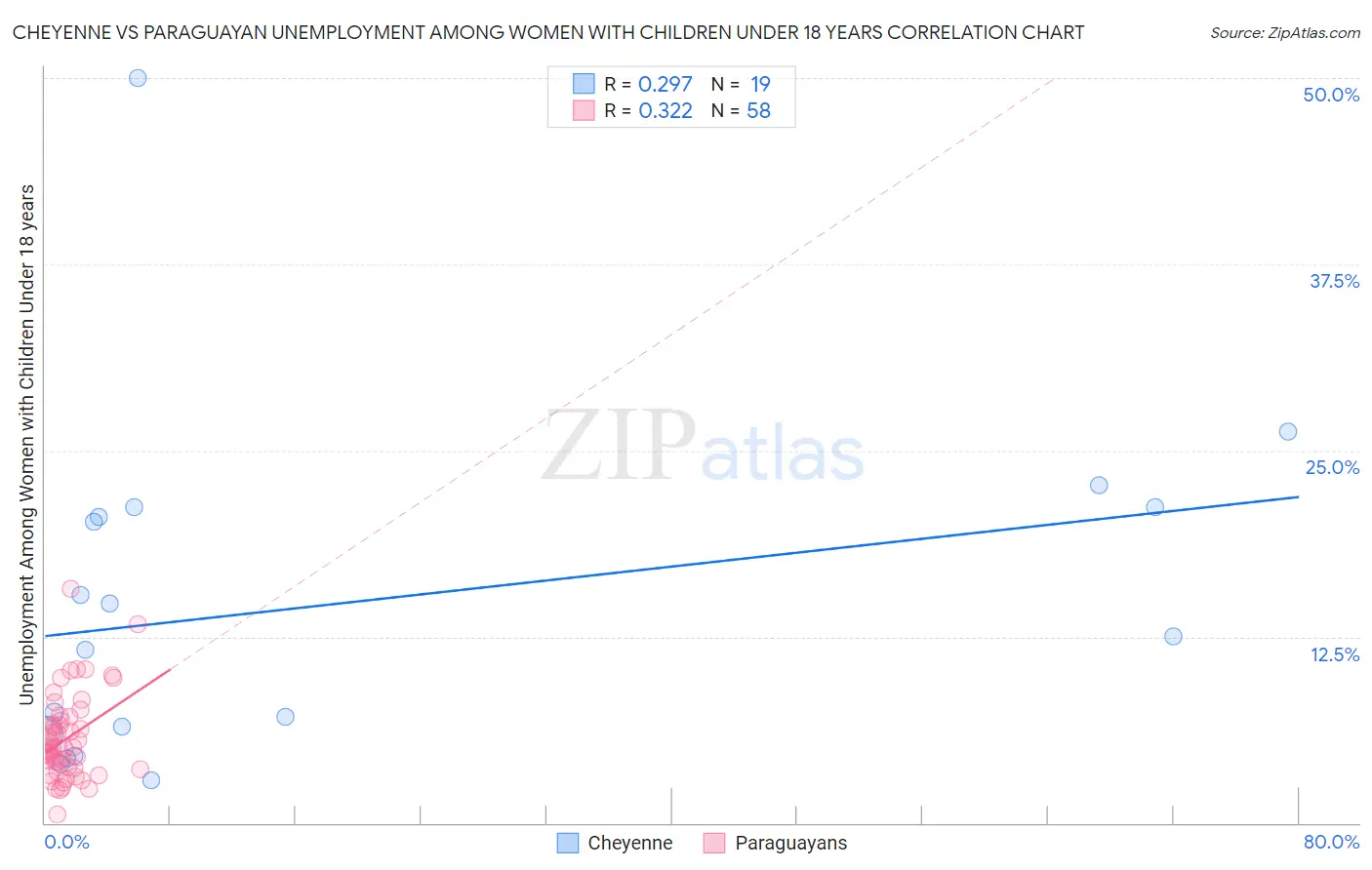 Cheyenne vs Paraguayan Unemployment Among Women with Children Under 18 years
