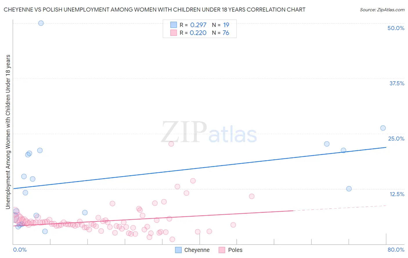 Cheyenne vs Polish Unemployment Among Women with Children Under 18 years