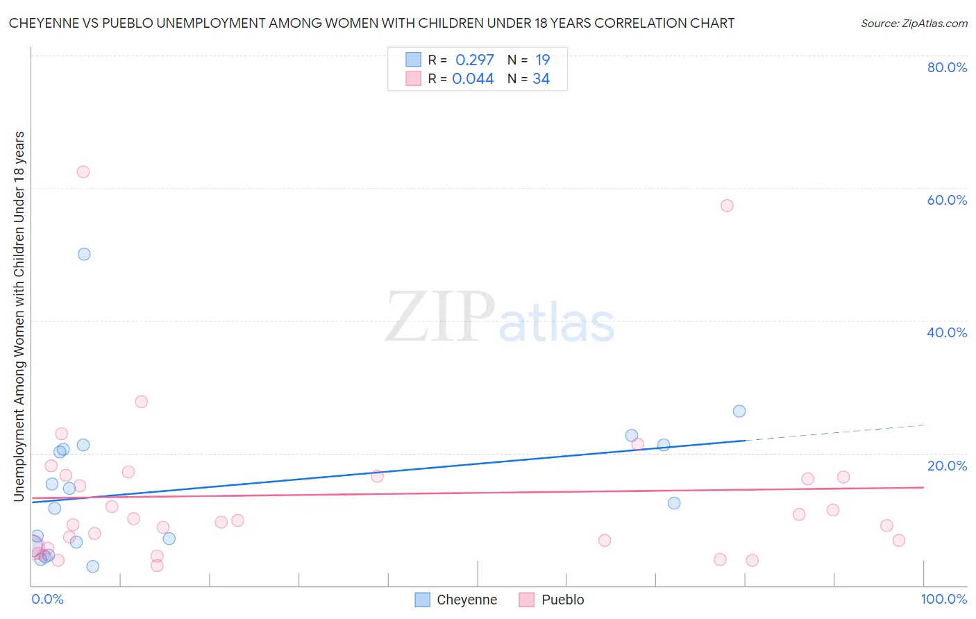 Cheyenne vs Pueblo Unemployment Among Women with Children Under 18 years