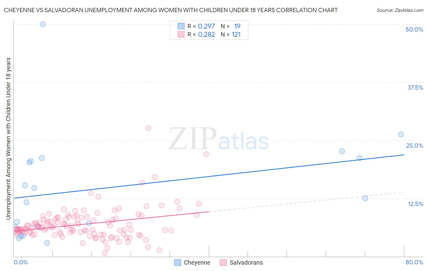 Cheyenne vs Salvadoran Unemployment Among Women with Children Under 18 years