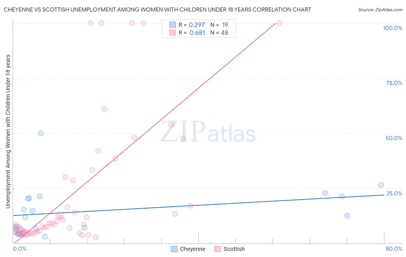 Cheyenne vs Scottish Unemployment Among Women with Children Under 18 years