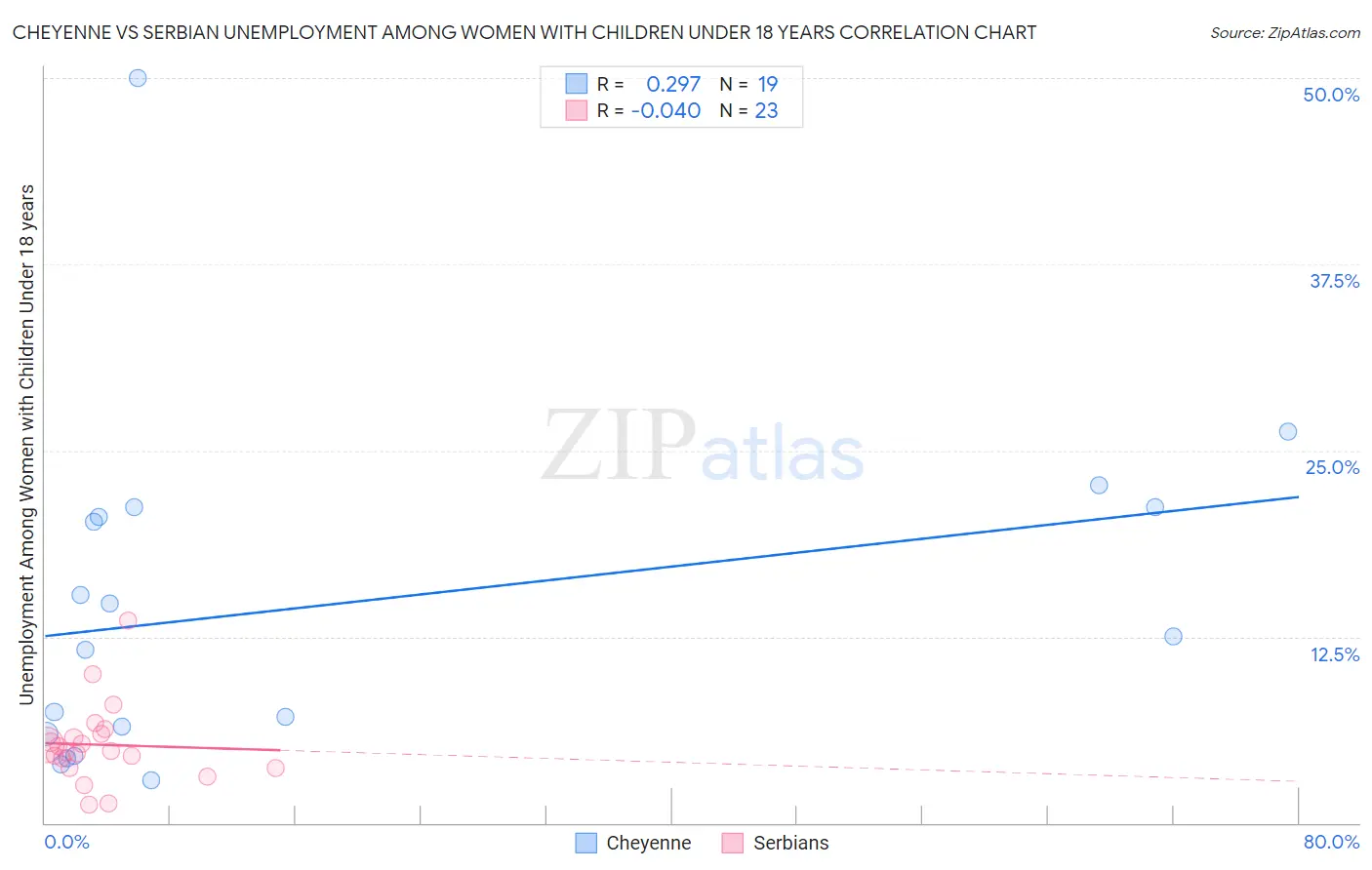 Cheyenne vs Serbian Unemployment Among Women with Children Under 18 years