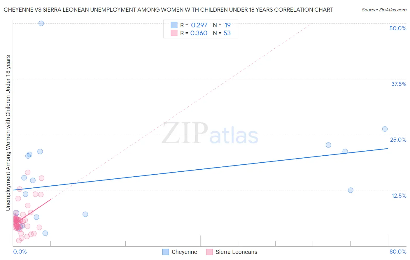 Cheyenne vs Sierra Leonean Unemployment Among Women with Children Under 18 years