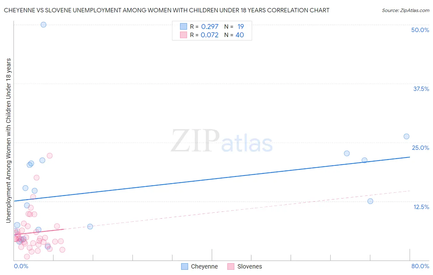 Cheyenne vs Slovene Unemployment Among Women with Children Under 18 years