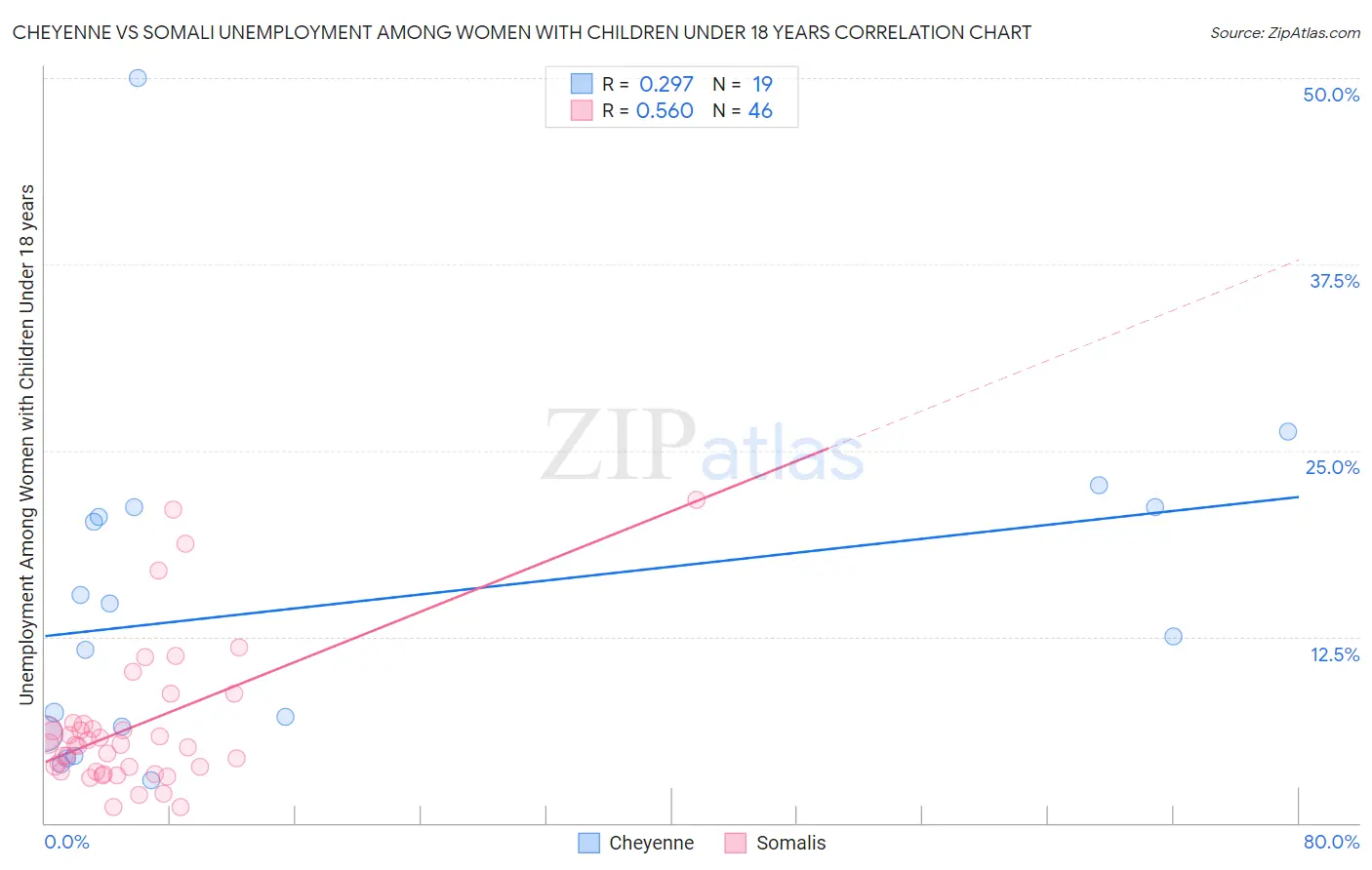Cheyenne vs Somali Unemployment Among Women with Children Under 18 years