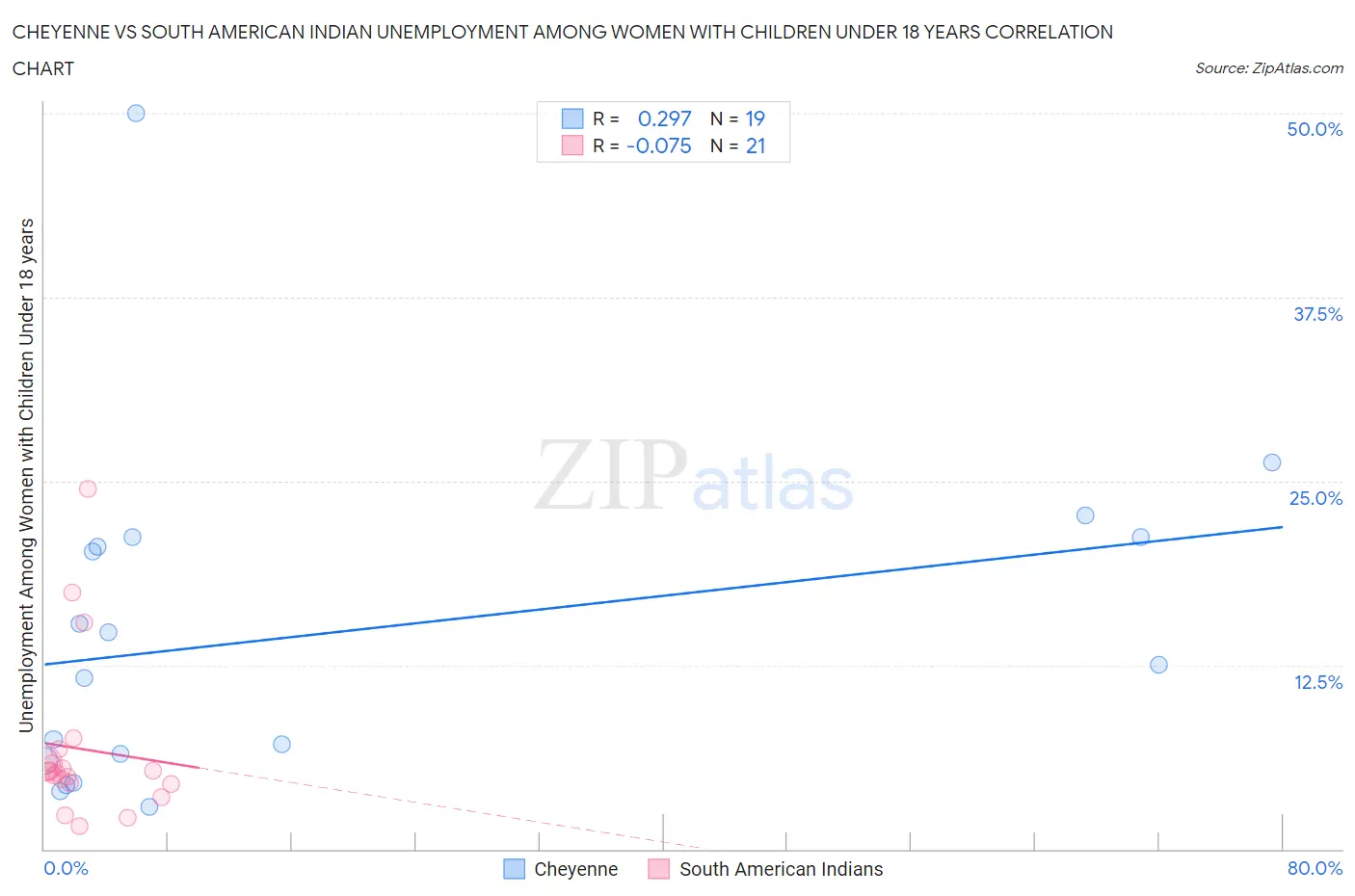 Cheyenne vs South American Indian Unemployment Among Women with Children Under 18 years