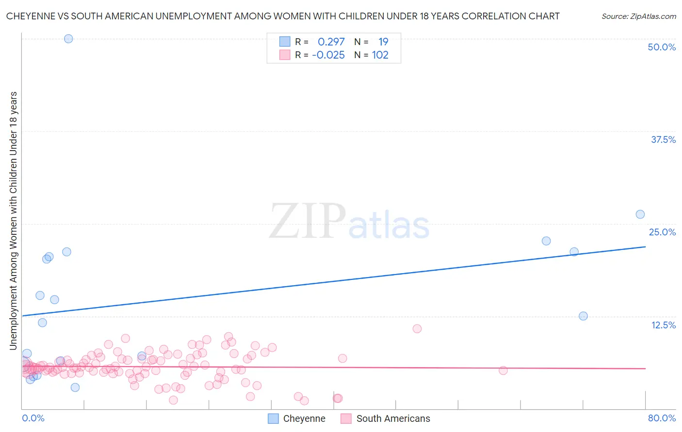 Cheyenne vs South American Unemployment Among Women with Children Under 18 years