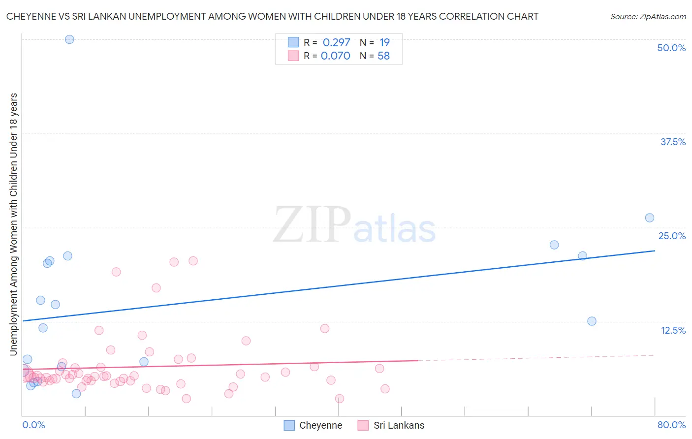 Cheyenne vs Sri Lankan Unemployment Among Women with Children Under 18 years