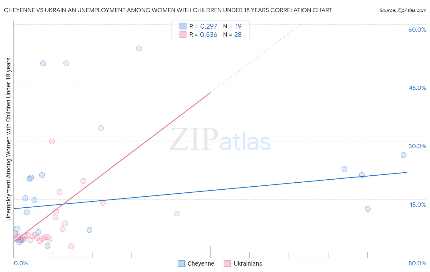 Cheyenne vs Ukrainian Unemployment Among Women with Children Under 18 years
