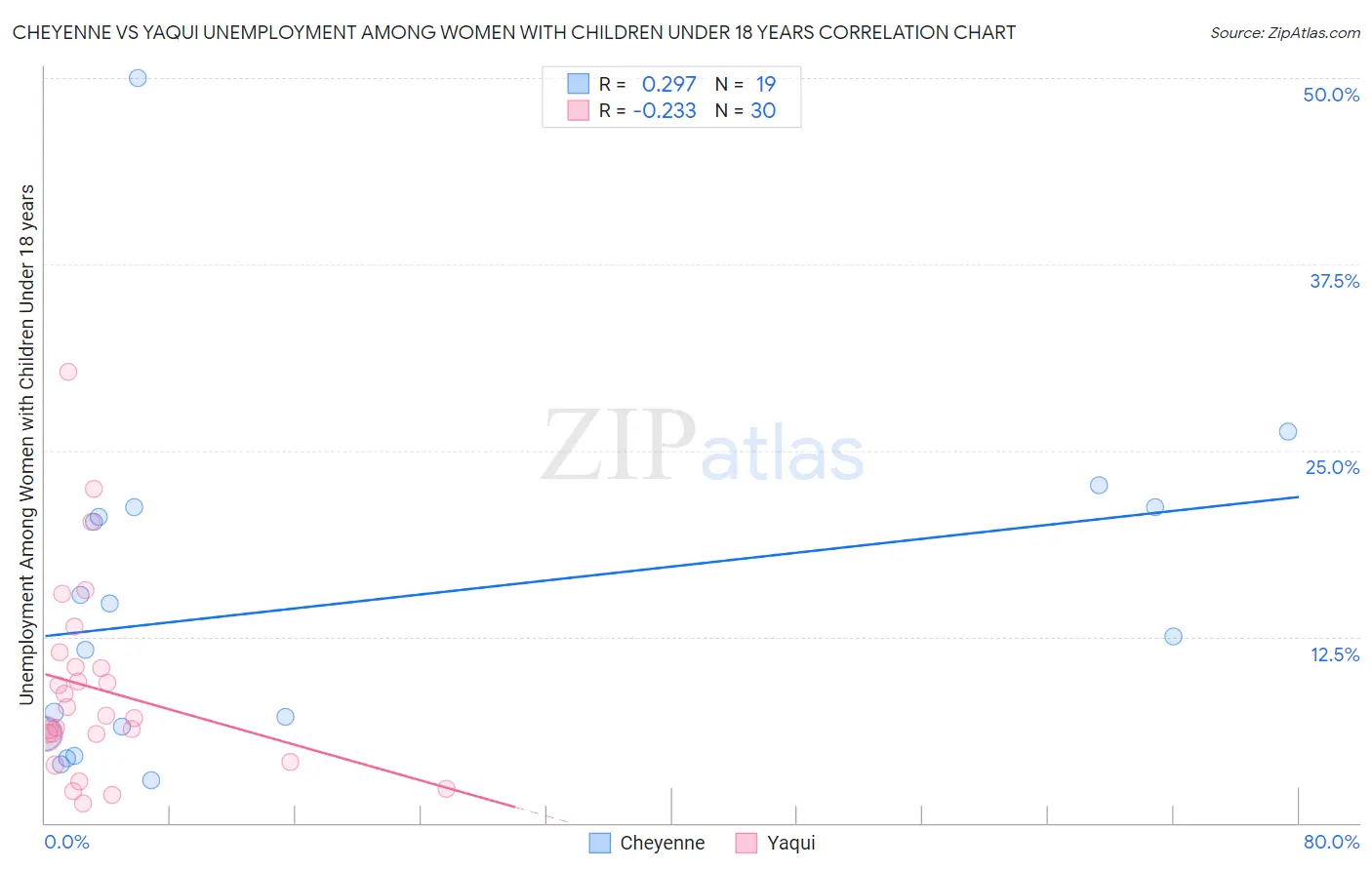 Cheyenne vs Yaqui Unemployment Among Women with Children Under 18 years
