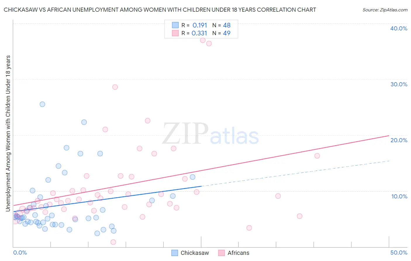 Chickasaw vs African Unemployment Among Women with Children Under 18 years