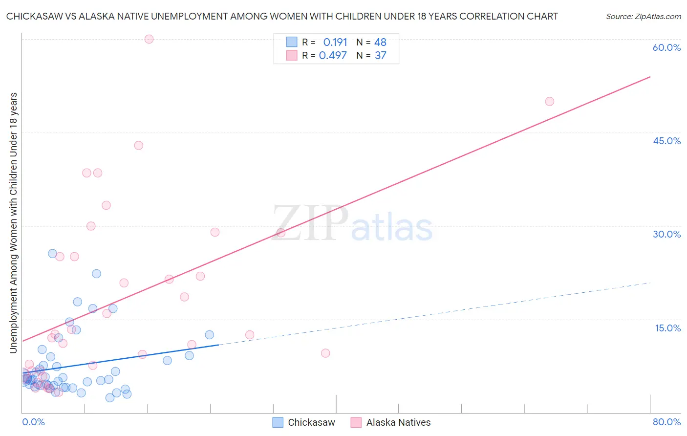 Chickasaw vs Alaska Native Unemployment Among Women with Children Under 18 years