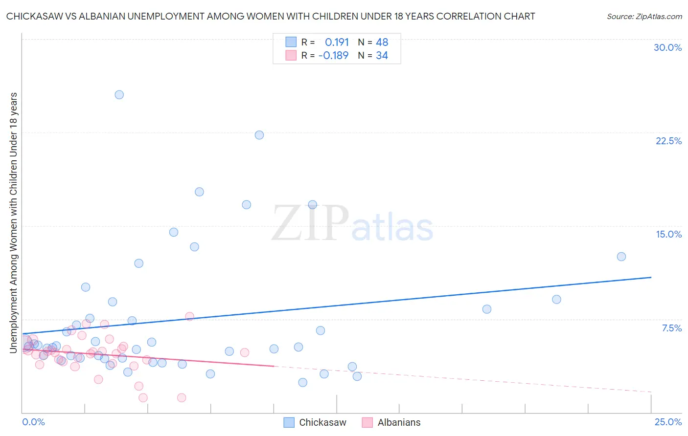 Chickasaw vs Albanian Unemployment Among Women with Children Under 18 years