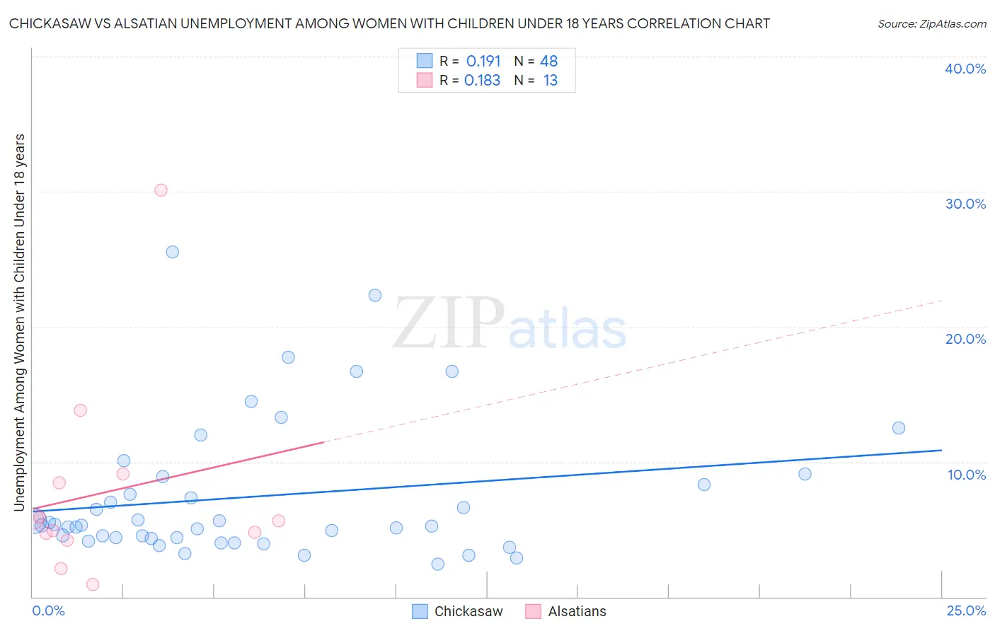 Chickasaw vs Alsatian Unemployment Among Women with Children Under 18 years