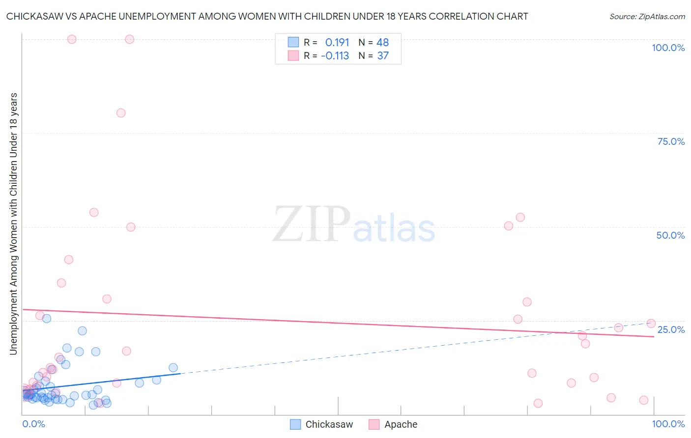 Chickasaw vs Apache Unemployment Among Women with Children Under 18 years