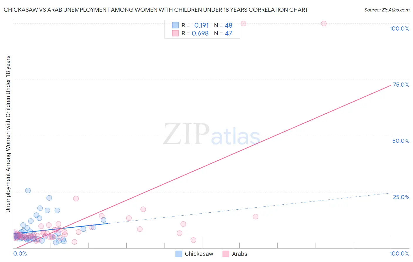 Chickasaw vs Arab Unemployment Among Women with Children Under 18 years