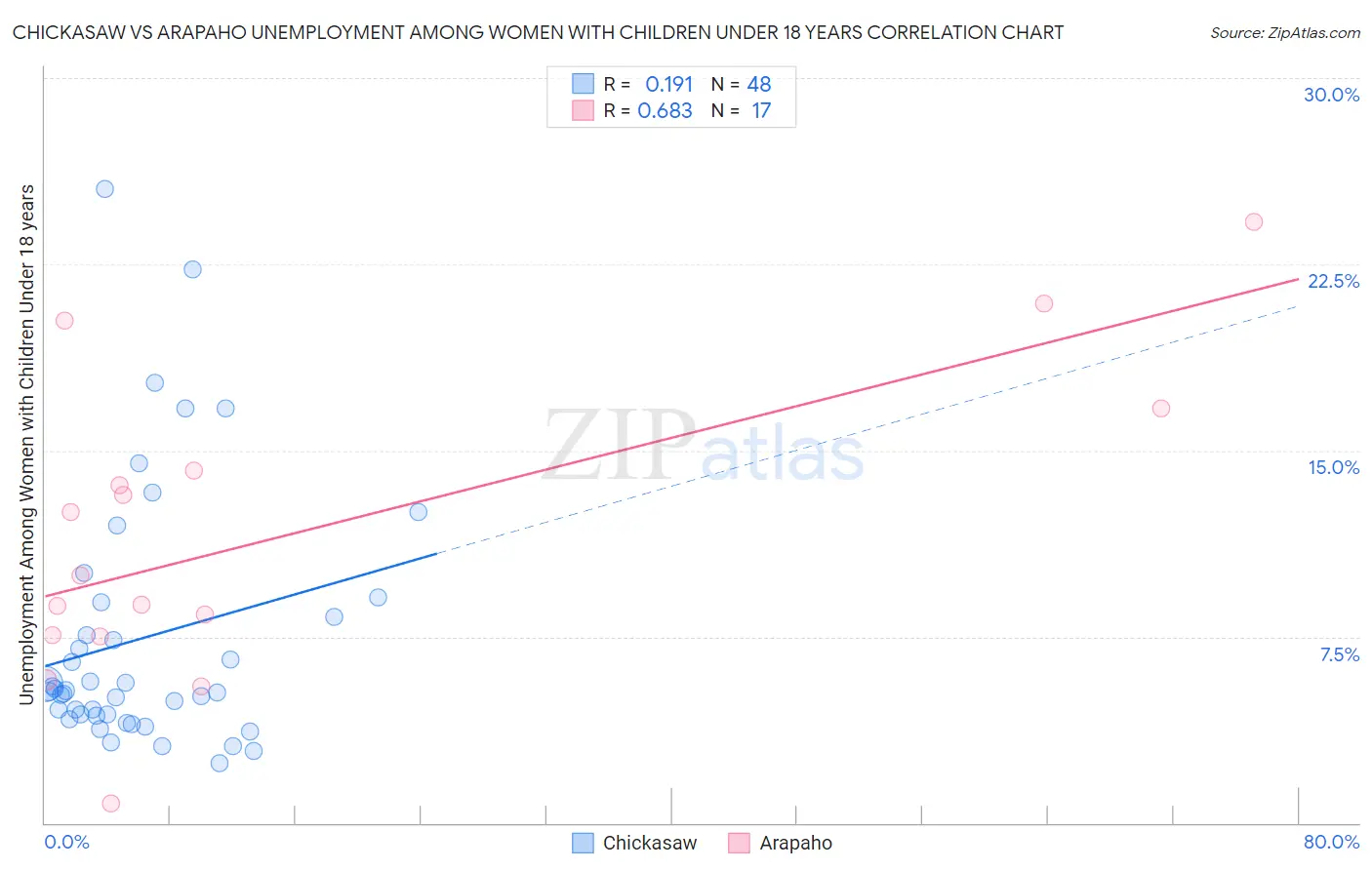 Chickasaw vs Arapaho Unemployment Among Women with Children Under 18 years
