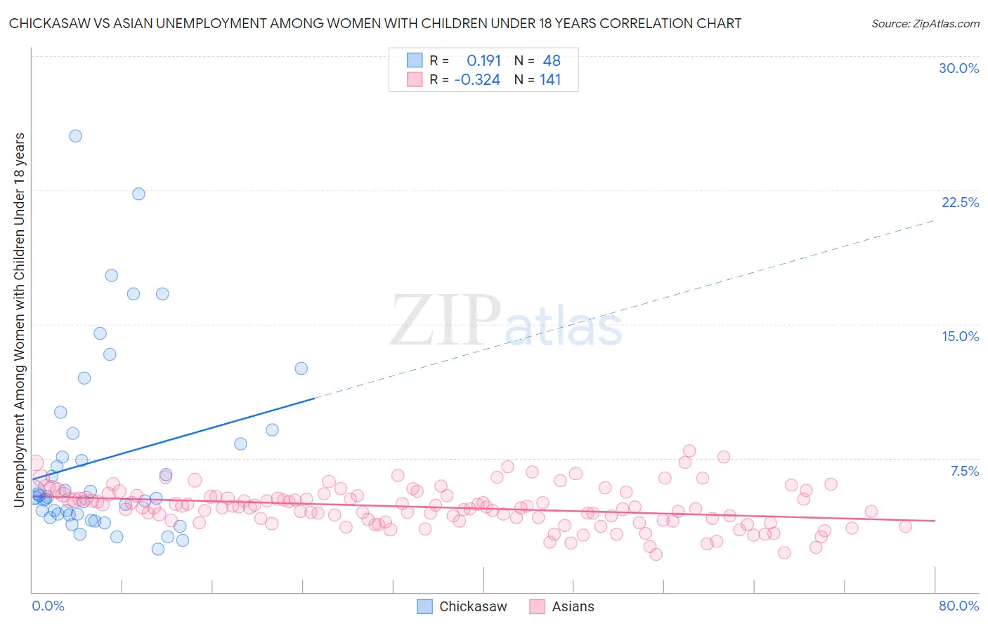 Chickasaw vs Asian Unemployment Among Women with Children Under 18 years