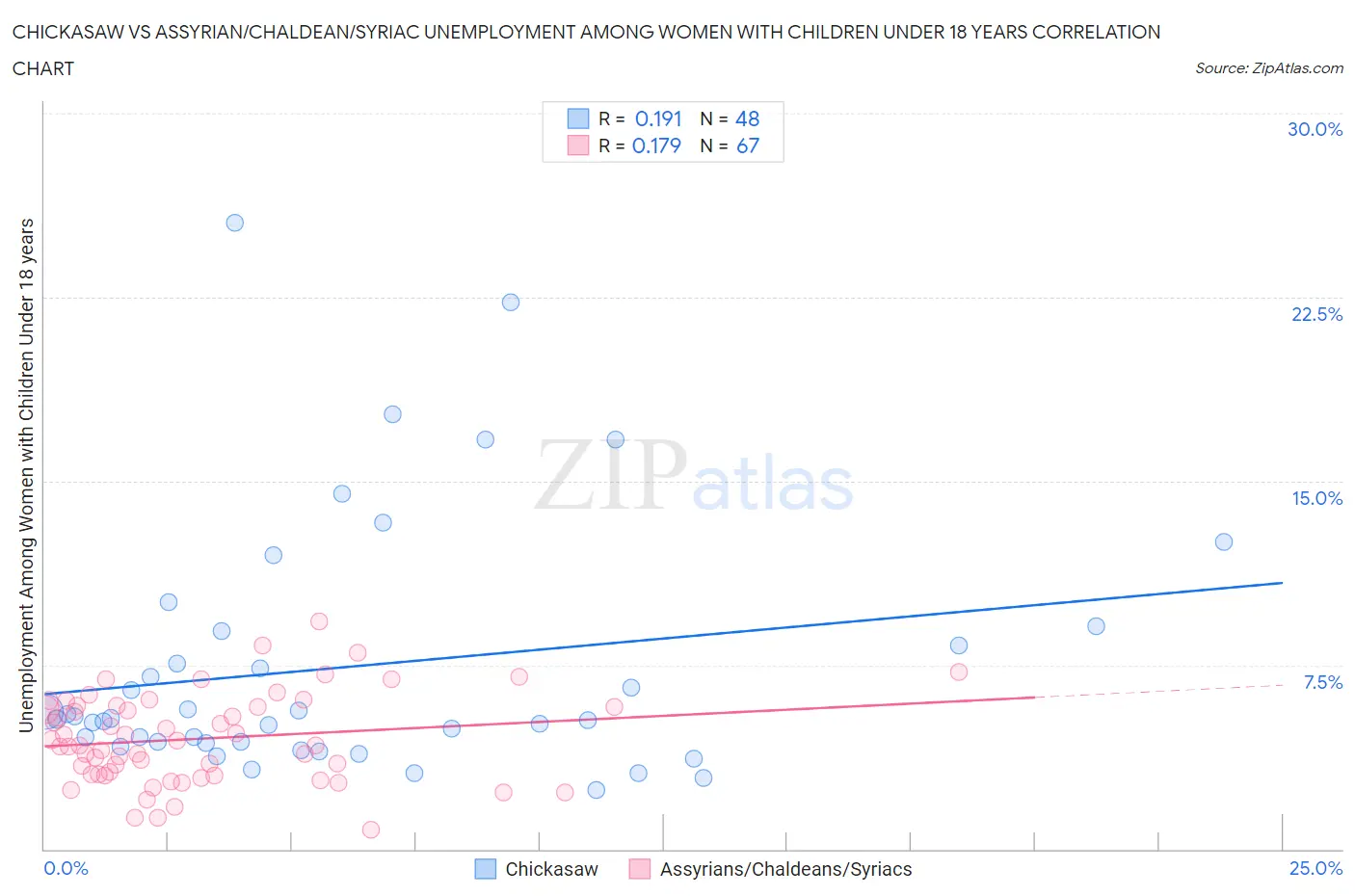 Chickasaw vs Assyrian/Chaldean/Syriac Unemployment Among Women with Children Under 18 years