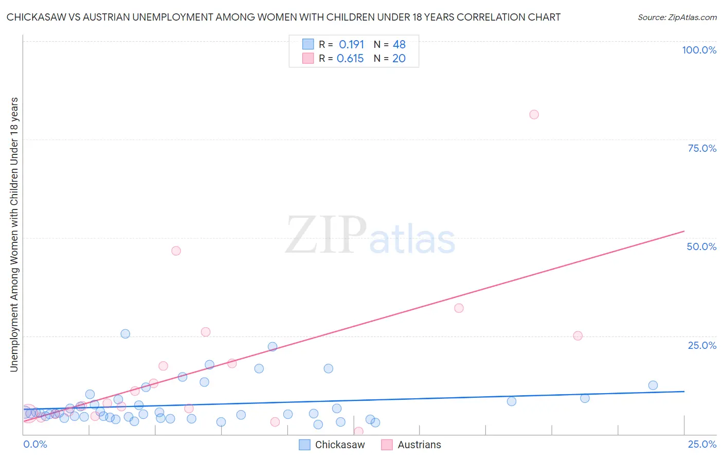 Chickasaw vs Austrian Unemployment Among Women with Children Under 18 years