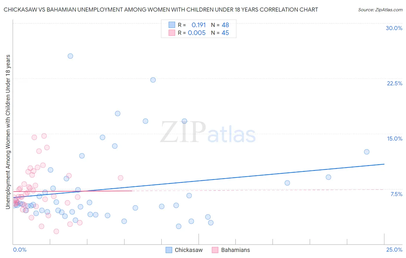 Chickasaw vs Bahamian Unemployment Among Women with Children Under 18 years