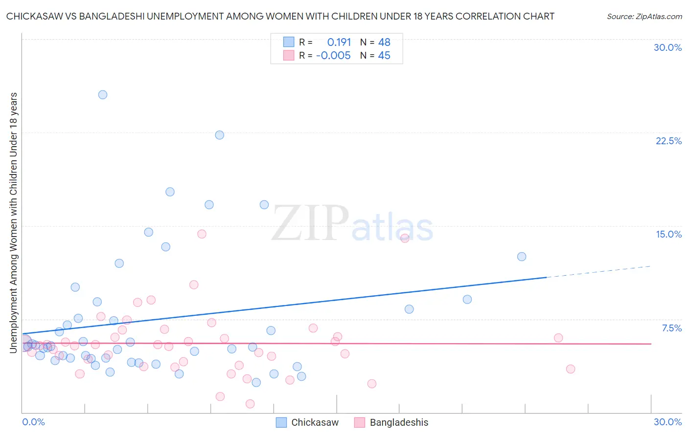 Chickasaw vs Bangladeshi Unemployment Among Women with Children Under 18 years