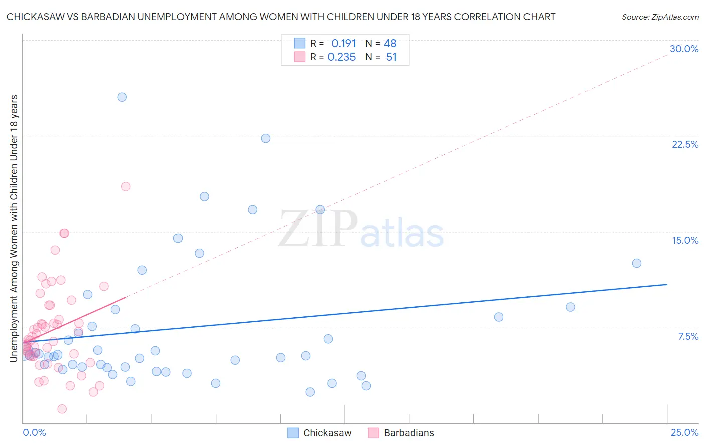 Chickasaw vs Barbadian Unemployment Among Women with Children Under 18 years