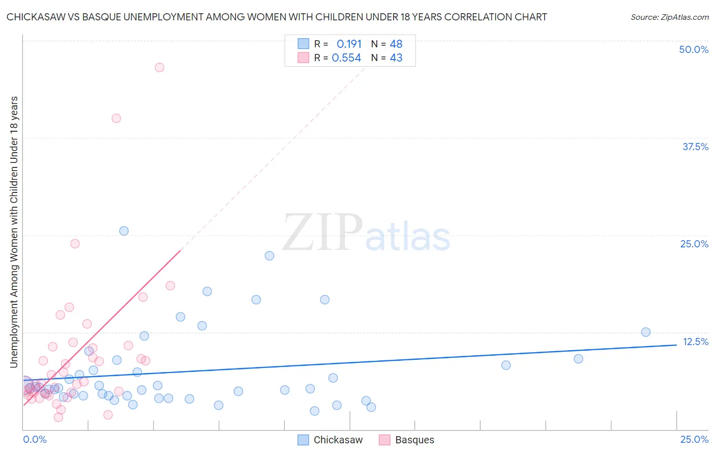 Chickasaw vs Basque Unemployment Among Women with Children Under 18 years